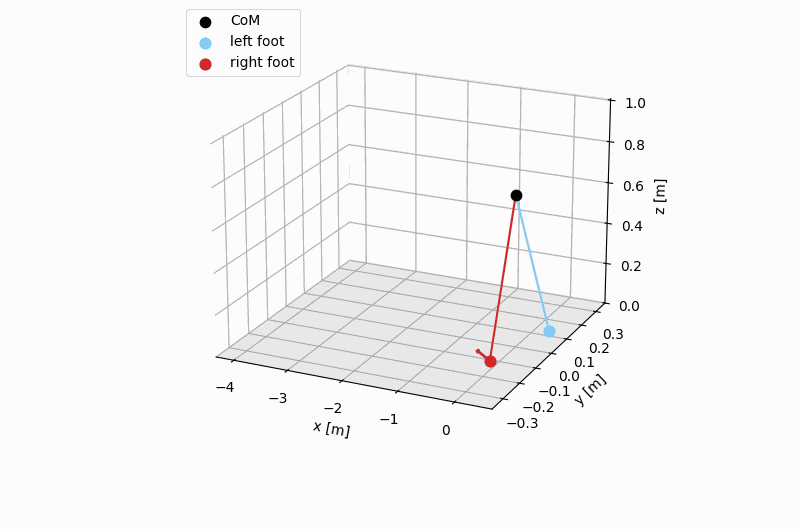 SRBD backward trajectory
