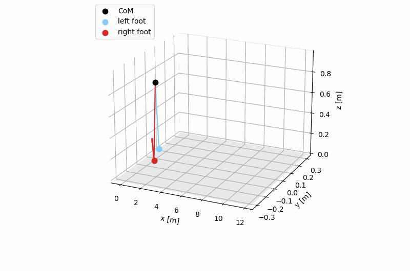 SRBD run trajectory