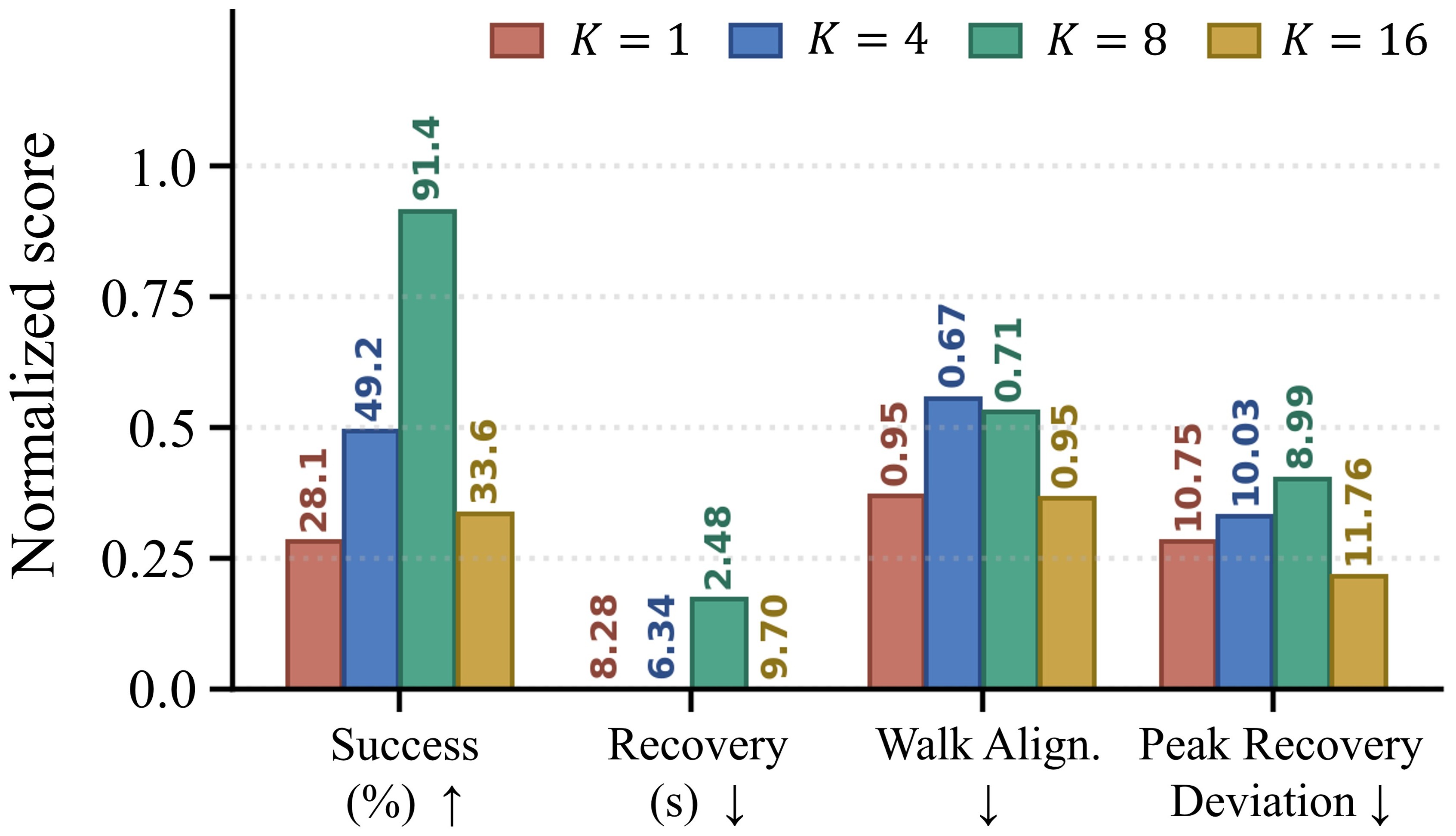 Effect of temporal window length K on recovery metrics.