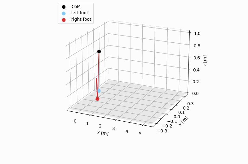 SRBD walk trajectory