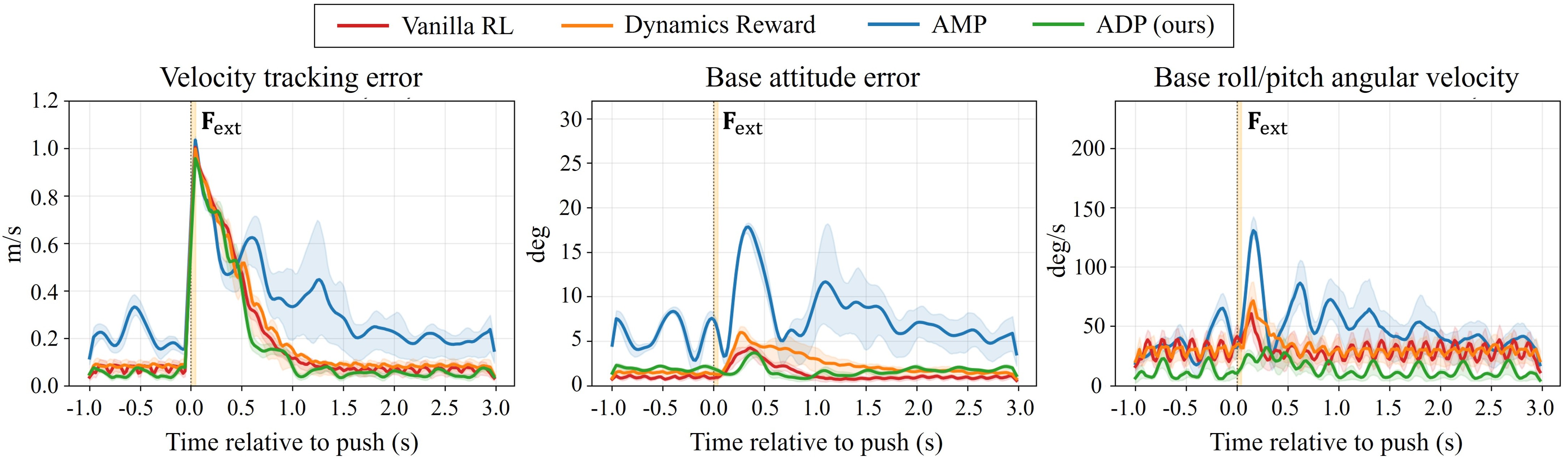 Time-series perturbation recovery