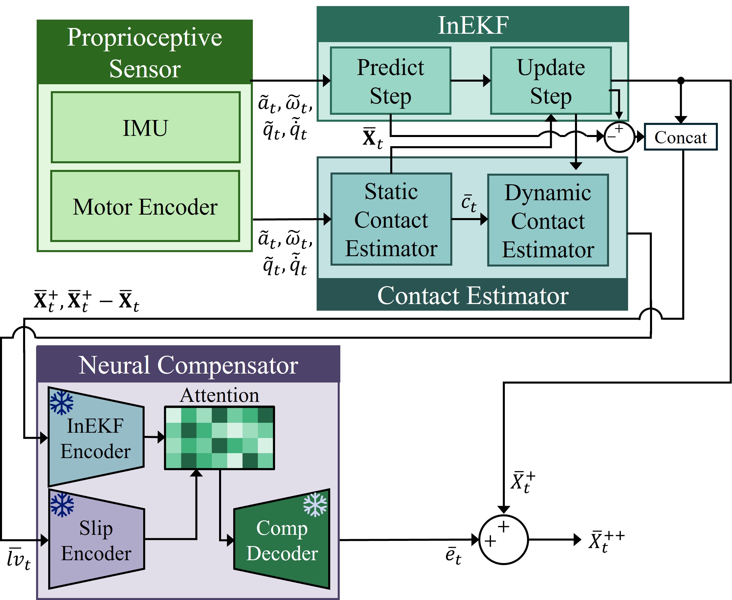 AttenNKF Architecture