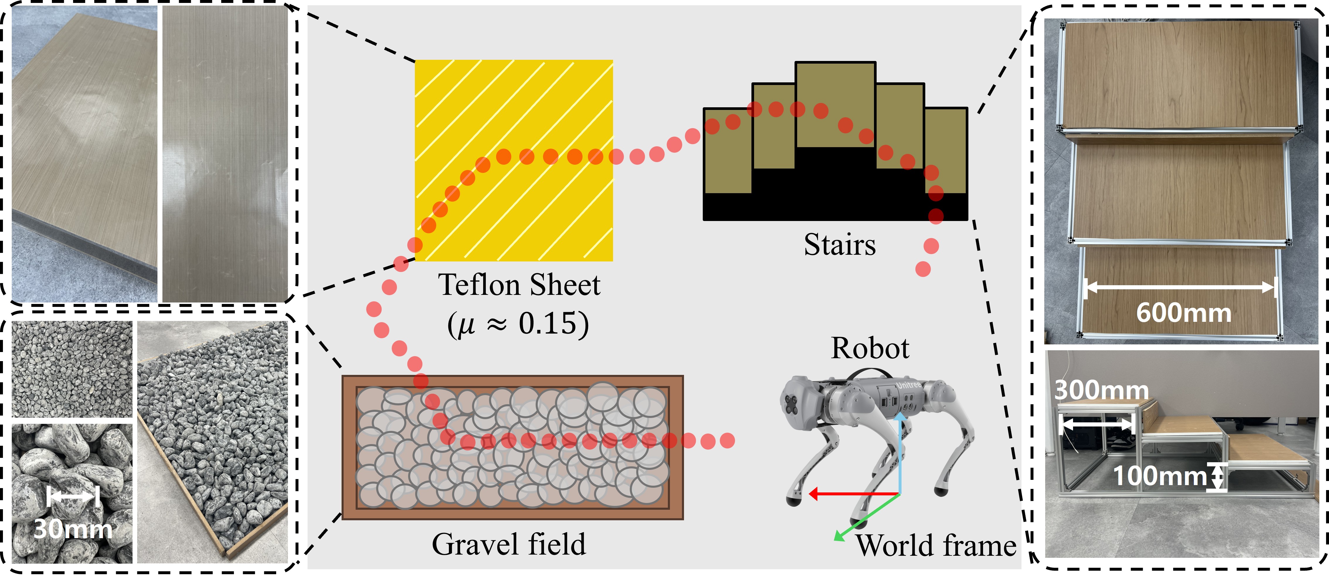 Experimental Environment